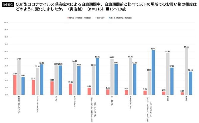 15～19歳の実店舗での購入頻度（自粛期間中と自粛期間前の比較）