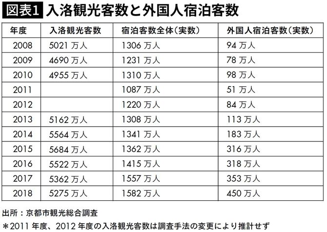 入洛観光客数と外国人宿泊客数