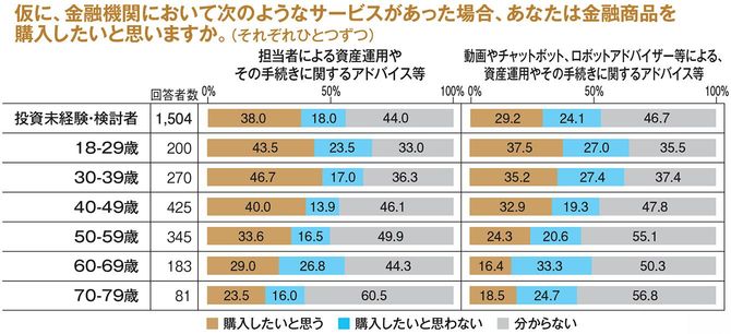 仮に、金融機関において次のようなサービスがあった場合、あなたは金融商品を 購入したいと思いますか。（それぞれひとつずつ）