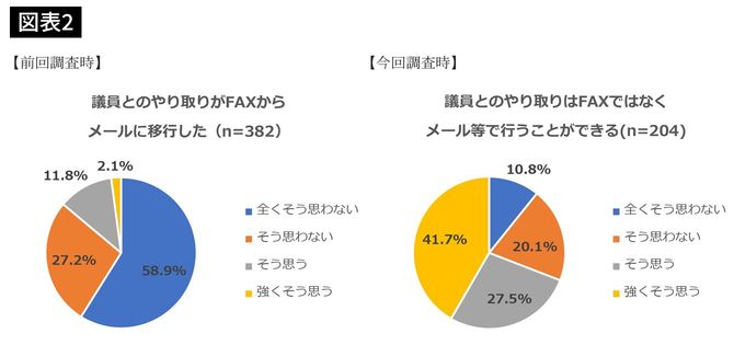 議員とのやり取りがFAXからメール