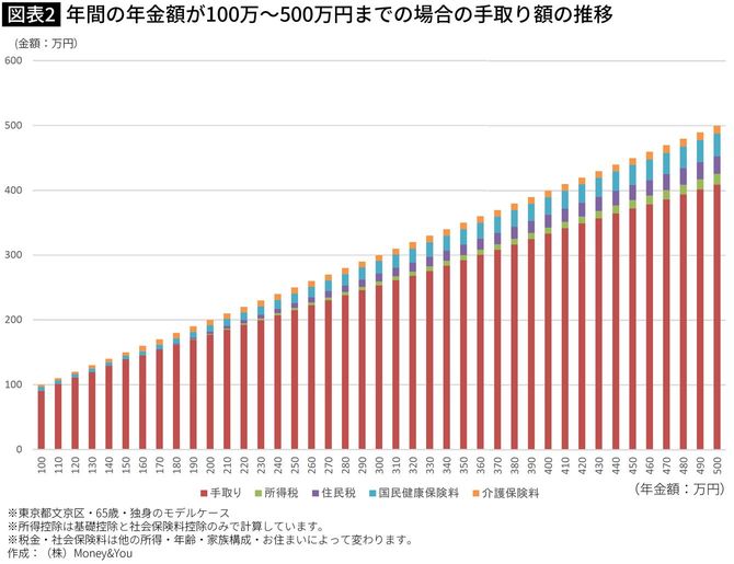 【図表】年間の年金額が100万〜500万円までの場合の手取り額の推移