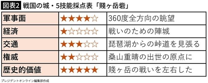 【図表2】戦国の城・5技能採点表「賤ヶ岳砦」