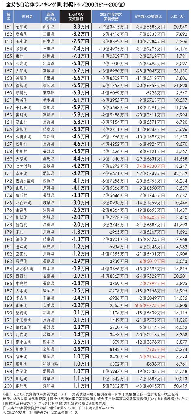 【図表】「金持ち自治体ランキング｣町村編トップ200（151～200位）