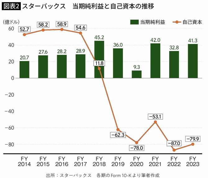 スターバックス　当期純利益と自己資本の推移