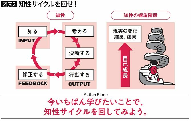 【図表2】知性サイクルを回せ！