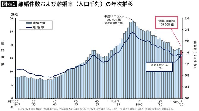 【図表】離婚件数および離婚率（人口千対）の年次推移