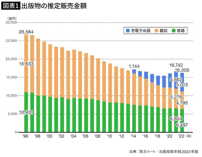 出版物の推定販売金額