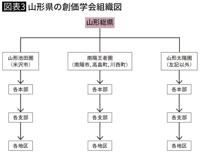 山形県の創価学会組織図