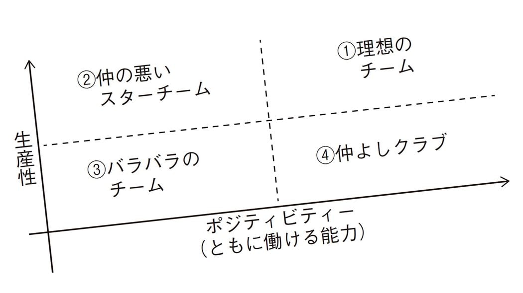 これで仲の悪いスーパースター揃いのギスギスチームが激変…リーダーが始めた本題前の"たった1分の会話" 雑談が中長期的投資である理由