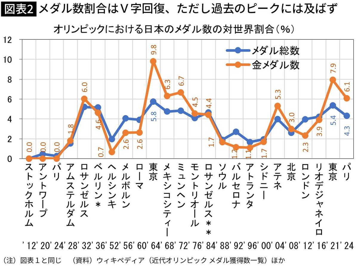 【図表】メダル数割合はV字回復、ただし過去のピークには及ばず