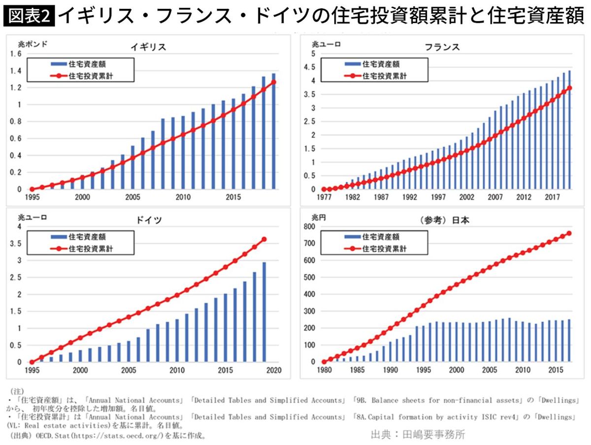 【図表】イギリス・フランス・ドイツの住宅投資額累計と住宅資産額