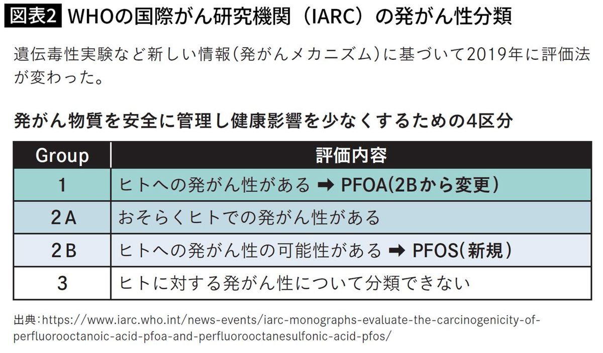 WHOの国際がん研究機関（IARC）の発がん性分類