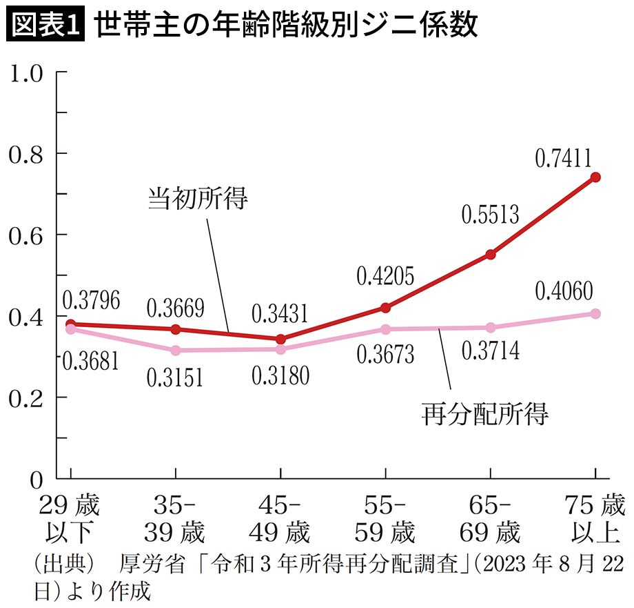 【図表1】世帯主の年齢階級別ジニ係数