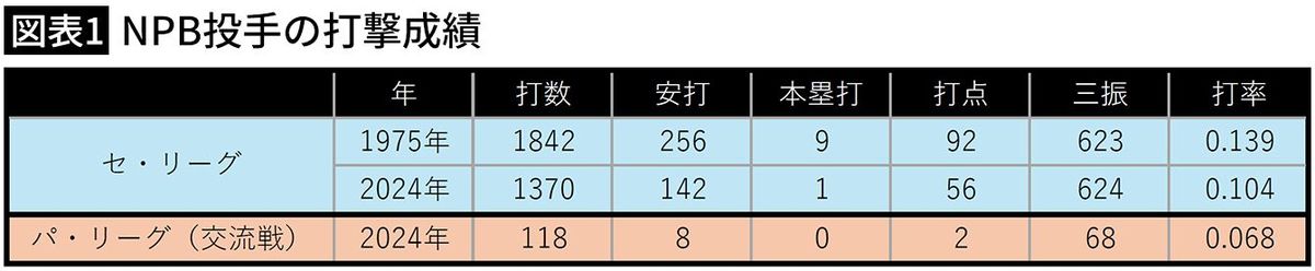 【図表1】NPB投手の打撃成績