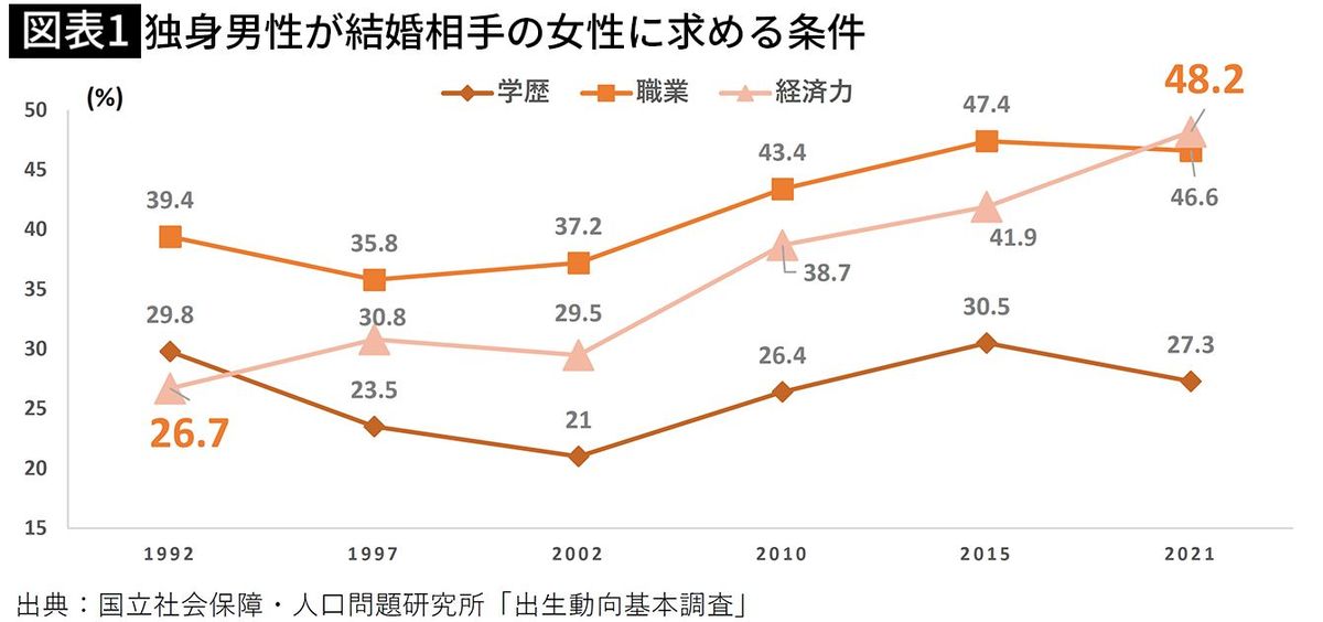 【図表1】独身男性が結婚相手の女性に求める条件