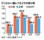 デジタル一眼レフカメラの伸び率
