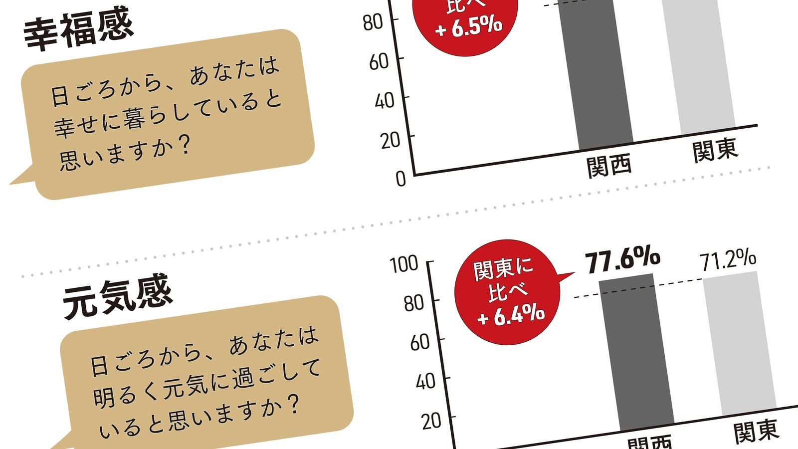 だから関東人より関西人のほうが幸福で元気いっぱい…幸せをよぶ関西独特のコミュニケーション 関西らしい｢人と人との距離感｣3つのポイント