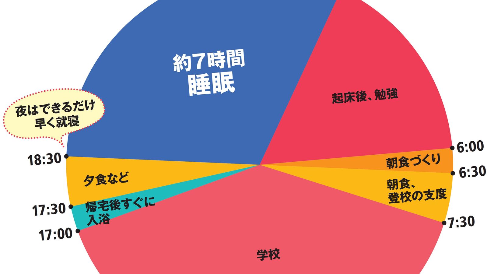 小児科医の母直伝"深夜2時起床"で医学部合格 夕食後すぐにベッドでたっぷり睡眠