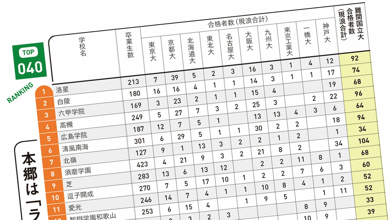 無理して難関中学を目指さなくてもいい…偏差値50台で旧帝大､30台～で早慶MARCHに受かる｢超お買い得校80｣ 偏差値50で東大･京大各6人合格､偏差値36で難関私大合格率115%