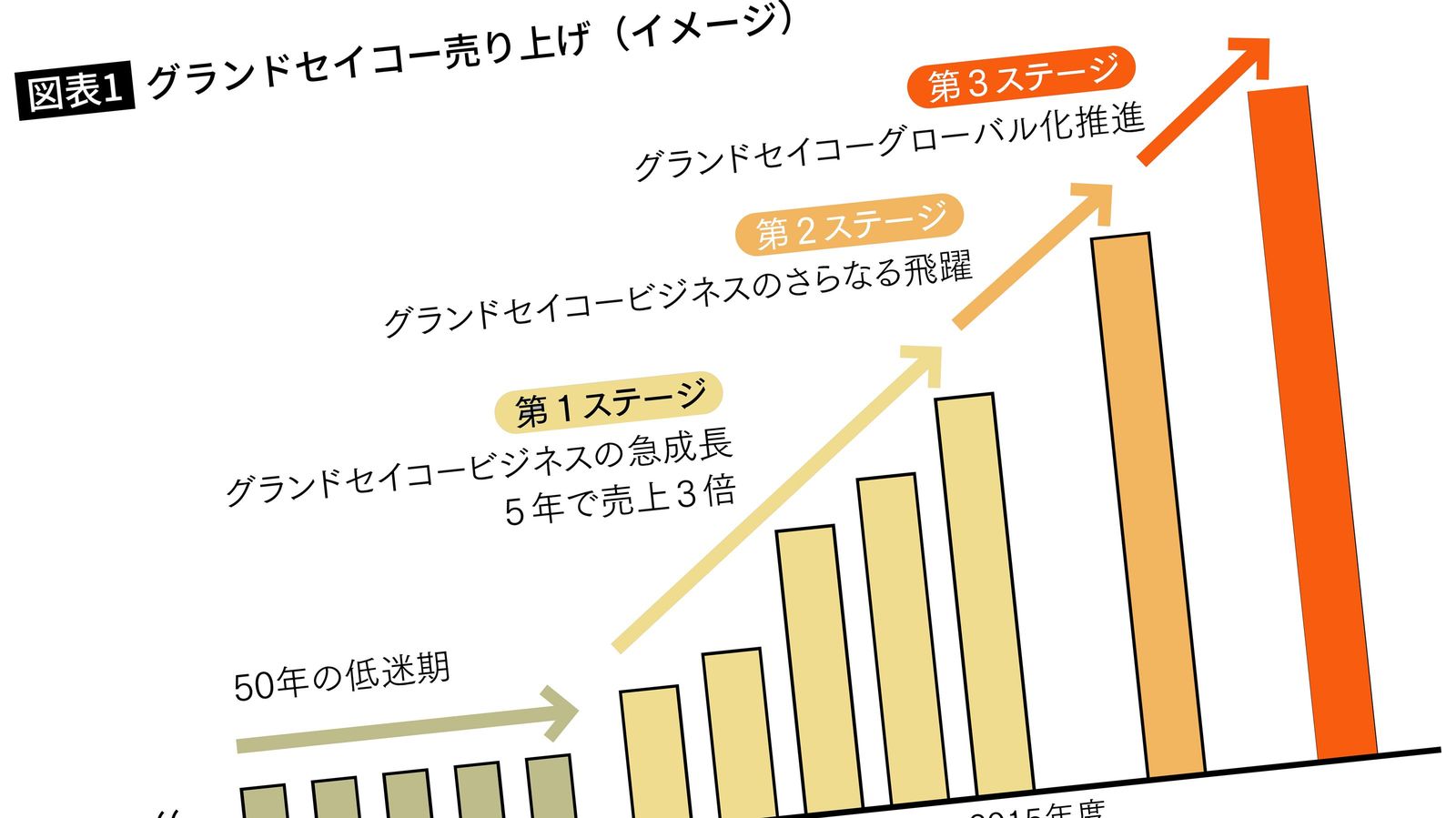 50年低迷続きの高級腕時計｢商品を変えずに5年で売上3倍｣を達成した外様の復活テンプレ10 逆風下でも凧をあげるのが経営者