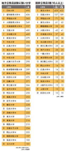 国家公務員I種（10人以上）／地方公務員試験に強い大学