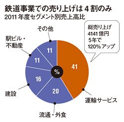 鉄道事業での売り上げは4割のみ