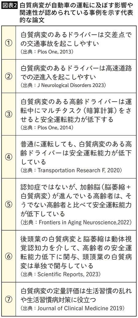 【図表2】白質病変が自動車の運転に及ぼす影響や関連性が認められている事例を示す代表的な論文