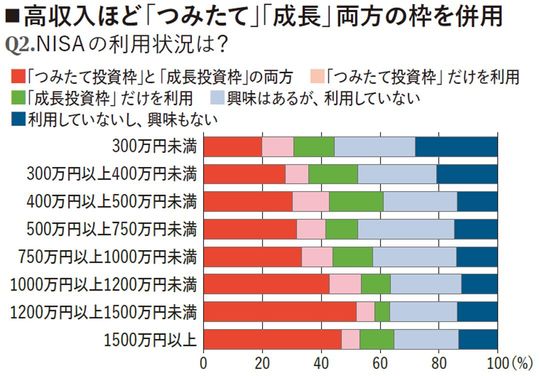 【図表】高収入ほど「つみたて」「成長」両方の枠を併用
