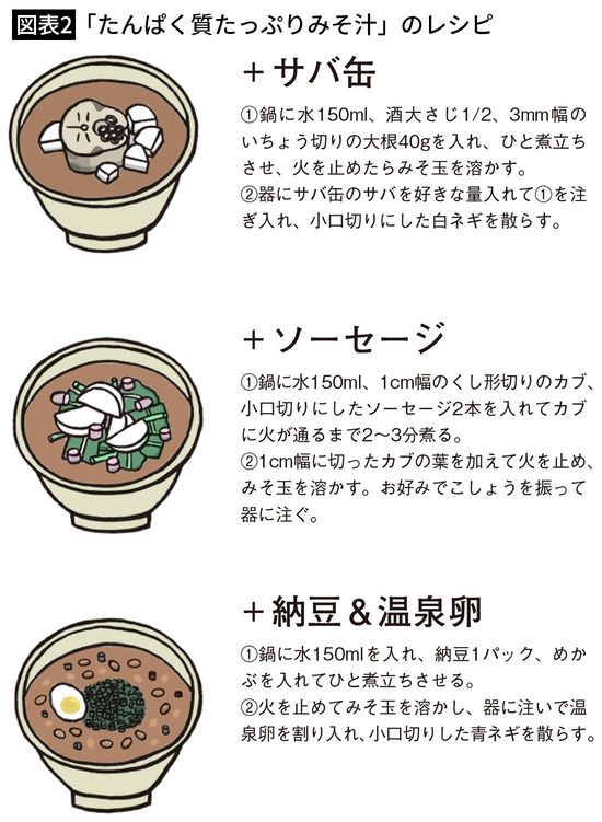 【図表2】「たんぱく質たっぷりみそ汁」のレシピ