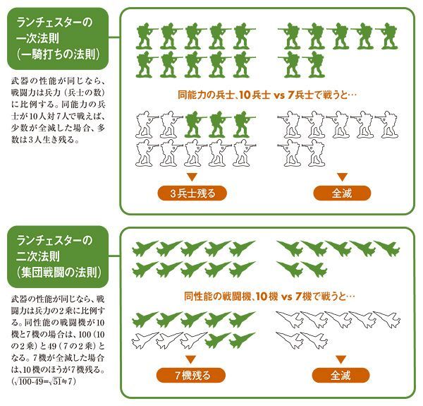 ランチェスター思考＞ソフトバンク孫正義社長が武器にする「強者を挫く