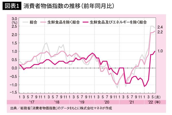 消費者物価指数の推移（前年同月比）
