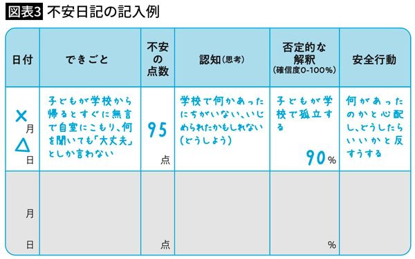 【図表3】不安日記の記入例