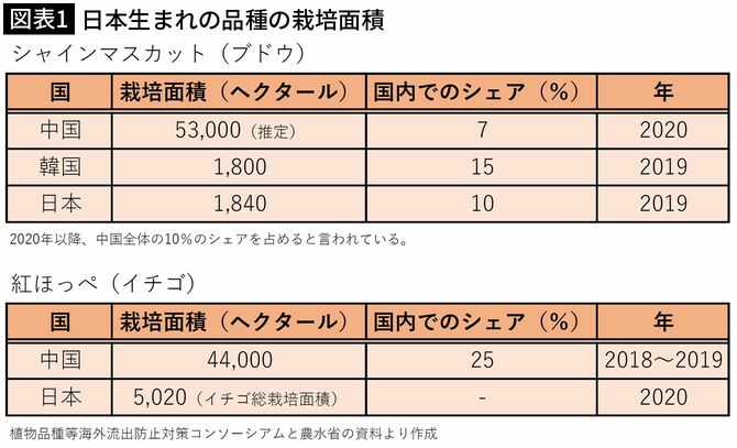 【図表1】日本生まれの品種の栽培面積