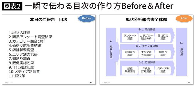 一瞬で伝わる目次の作り方Before＆After（© 2020 AND CREATE）