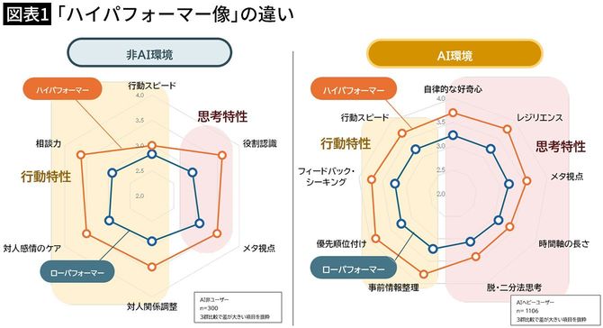 【図表1】「ハイパフォーマー像」の違い