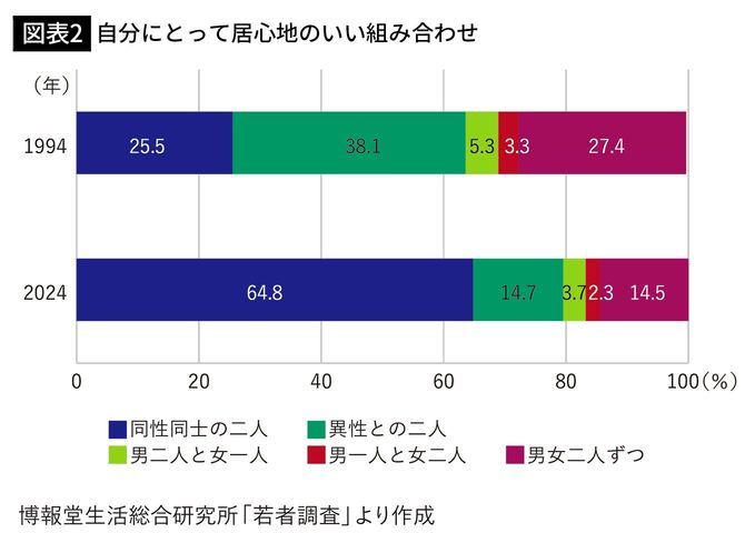 【図表2】自分にとって居心地のいい組み合わせ