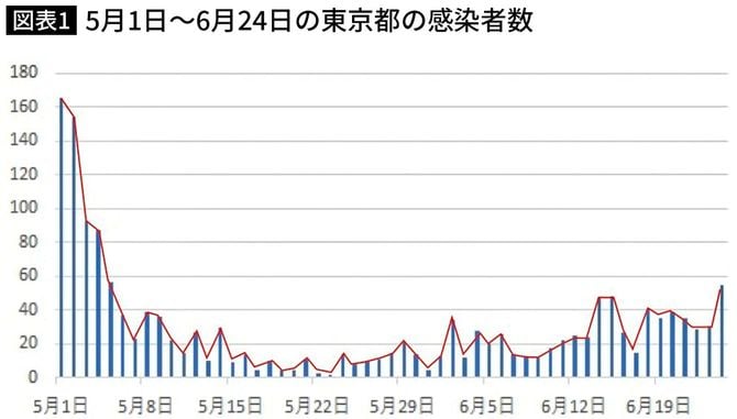 5月1日からの東京都の感染者数。東京都発表より作成