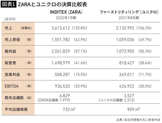【図表1】ZARAとユニクロの決算比較表