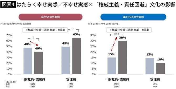 【図表4】はたらく幸せ実感/不幸せ実感×「権威主義・責任回避」文化の影響