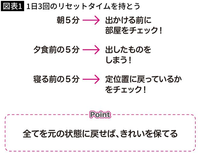 【図表1】1日3回のリセットタイムを持とう