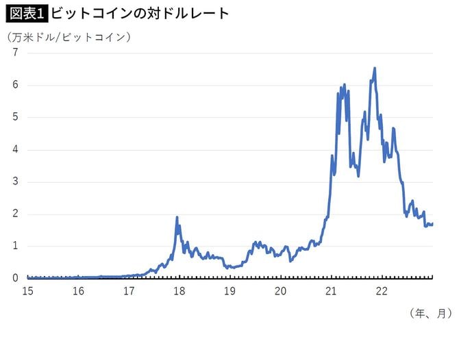 【図表1】ビットコインの対ドルレート