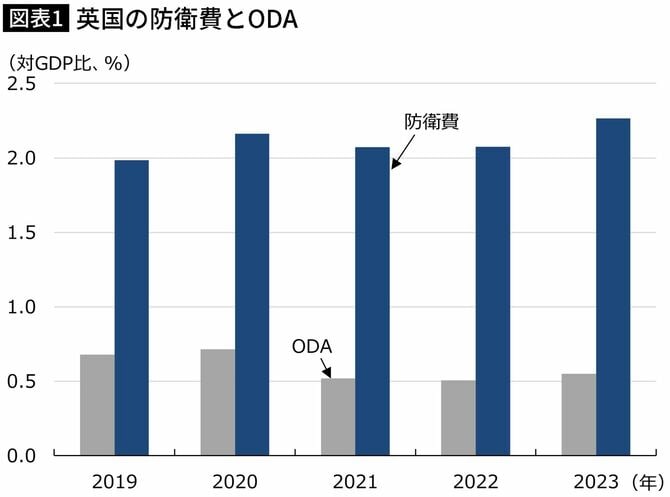 【図表】英国の防衛費とODA
