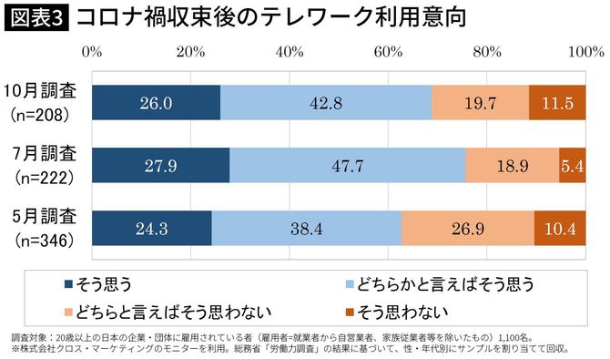 【図表】コロナ禍収束後のテレワーク利用意向