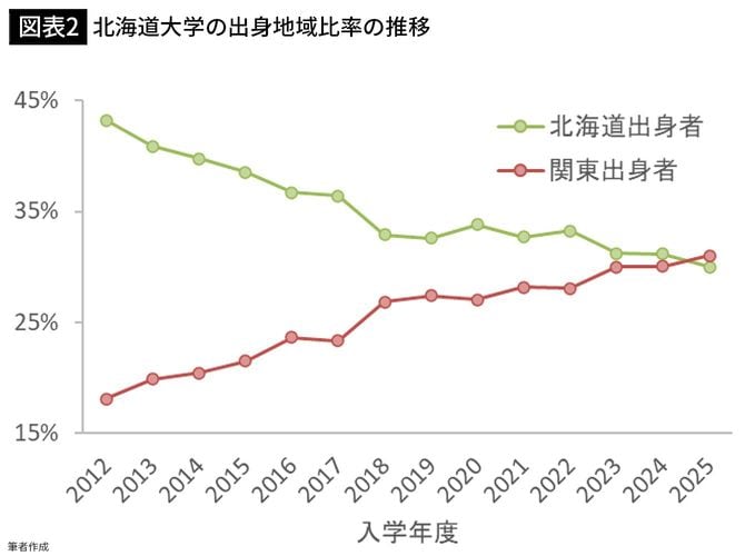 【図表2】北海道大学の出身地域比率の推移