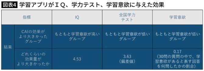 学習アプリがIQ、学力テスト、学習意欲に与えた効果