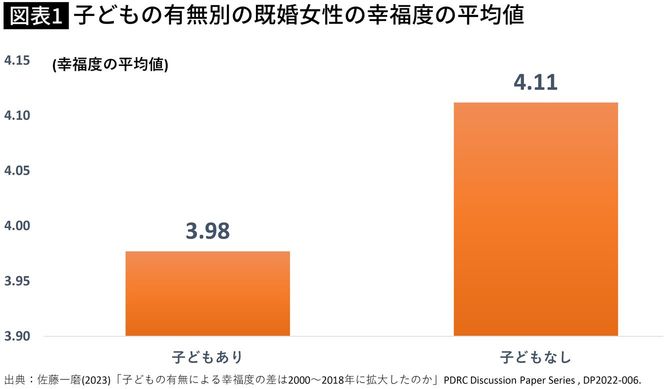 【図表】子どもの有無別の既婚女性の幸福度の平均値