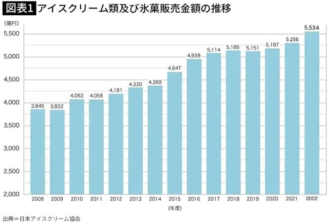 【図表1】アイスクリーム類及び氷菓販売金額の推移