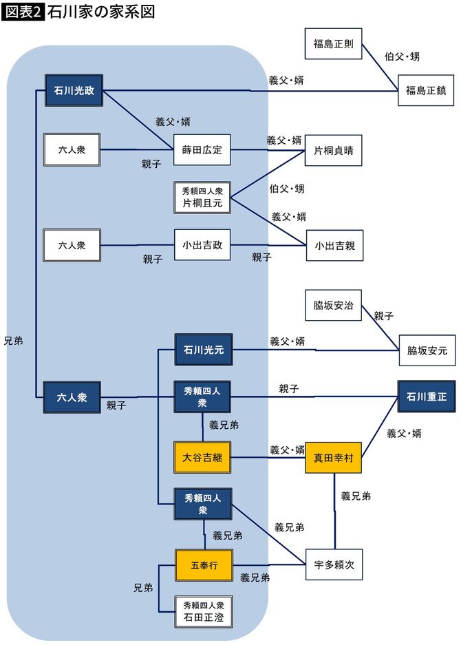 【図表】石川家の家系図