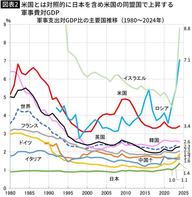 【図表】米国とは対照的に日本を含め米国の同盟国で上昇する 軍事費対GDP