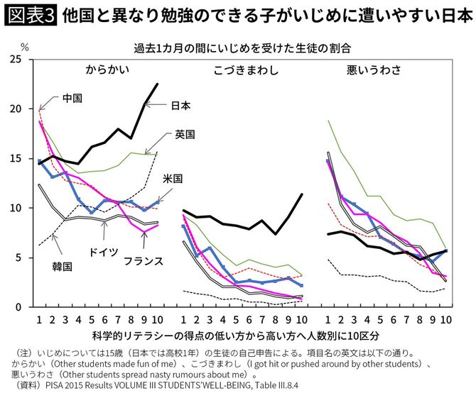 他国と異なり勉強のできる子がいじめに遭いやすい日本